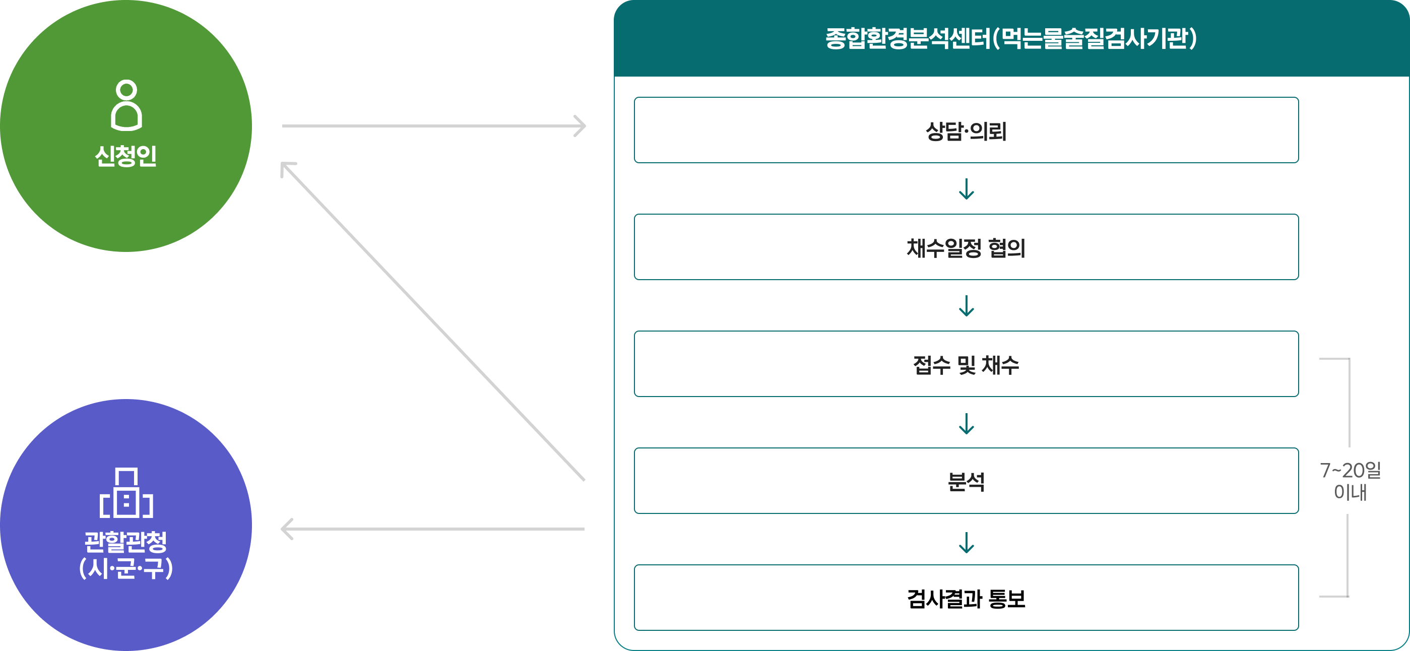 먹는물수질검사 진행 과정 이미지로 자세한 사항은 하단 먹는물수질검사 참고