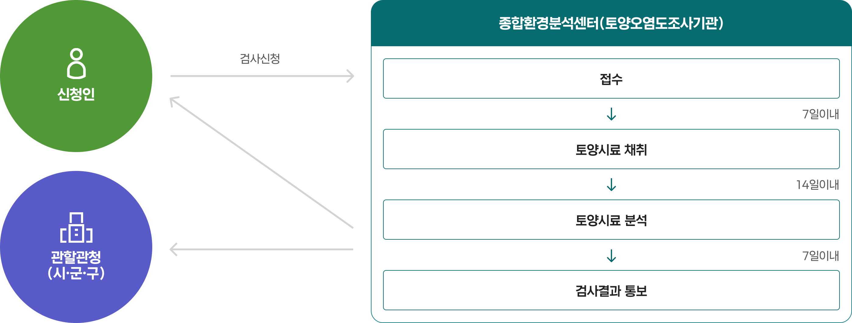 토양오염도검사 진행 과정 이미지로 자세한 사항은 하단 토양오염도검사 참고