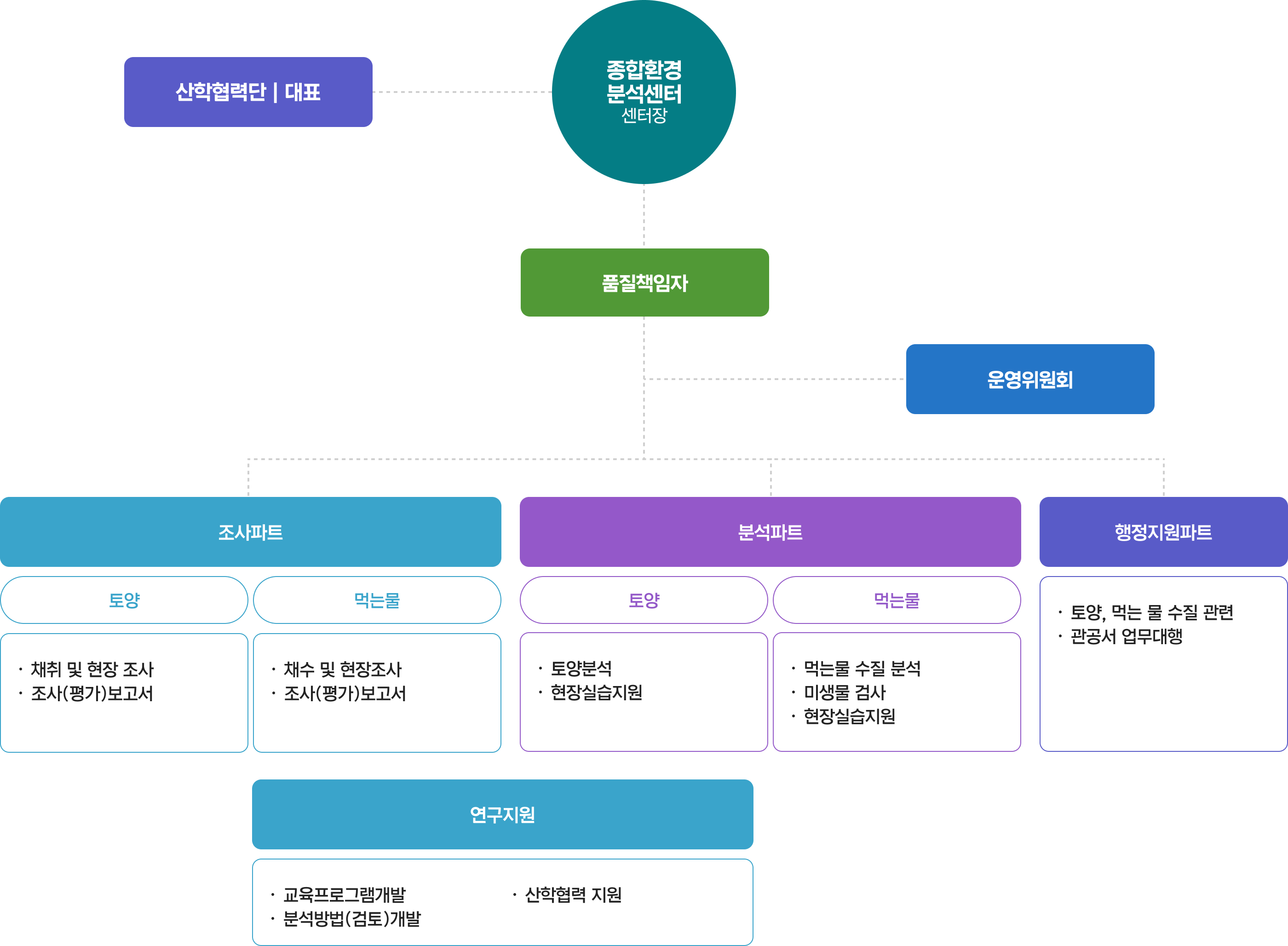 센터 조직도