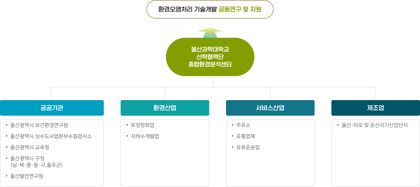 울산과학대학교 종합환경분석센터 연구사업 이미지로 자세한 사항은 하단 연구사업 참고